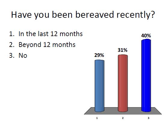 Bereaved Recently