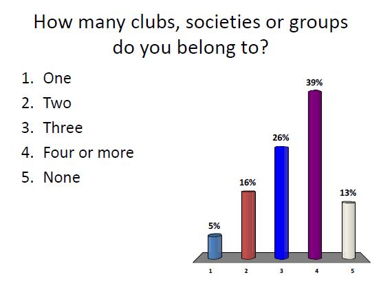 Clubs, societies, groups belong to