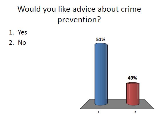 Crime Prevention advice