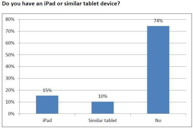 tech - ipad