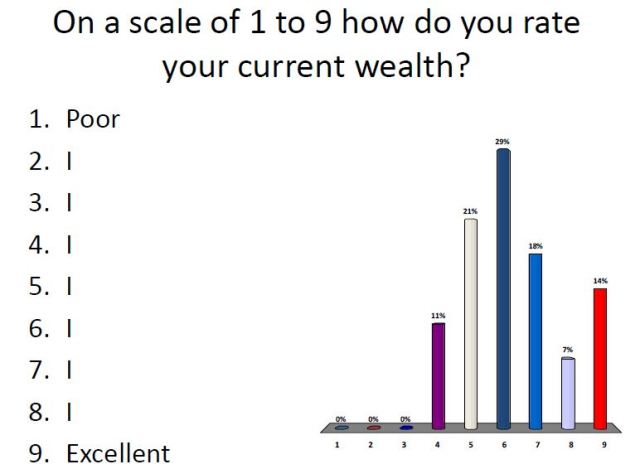 Wealth rating