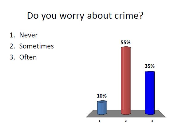 Worry about crime