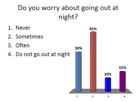 Worry going out at night
