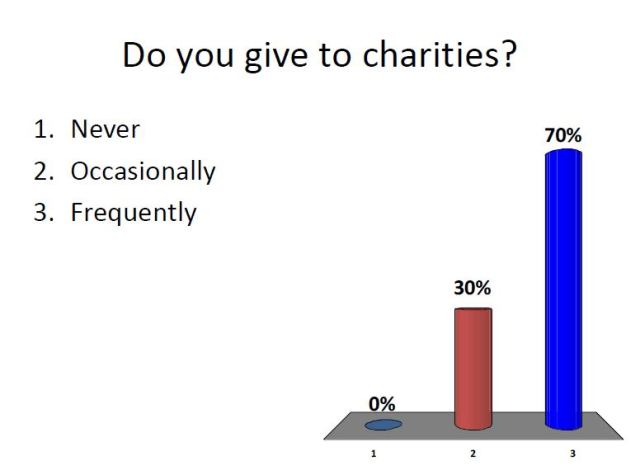 Charity giving