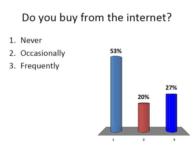 Internet buying